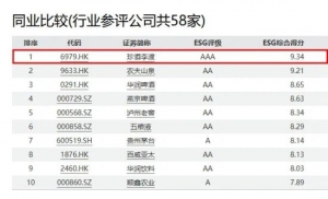 珍酒李渡Wind ESG评级跃升至AAA级 稳居白酒行业第一 