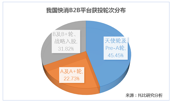 我国快消B2B平台获投轮次分布